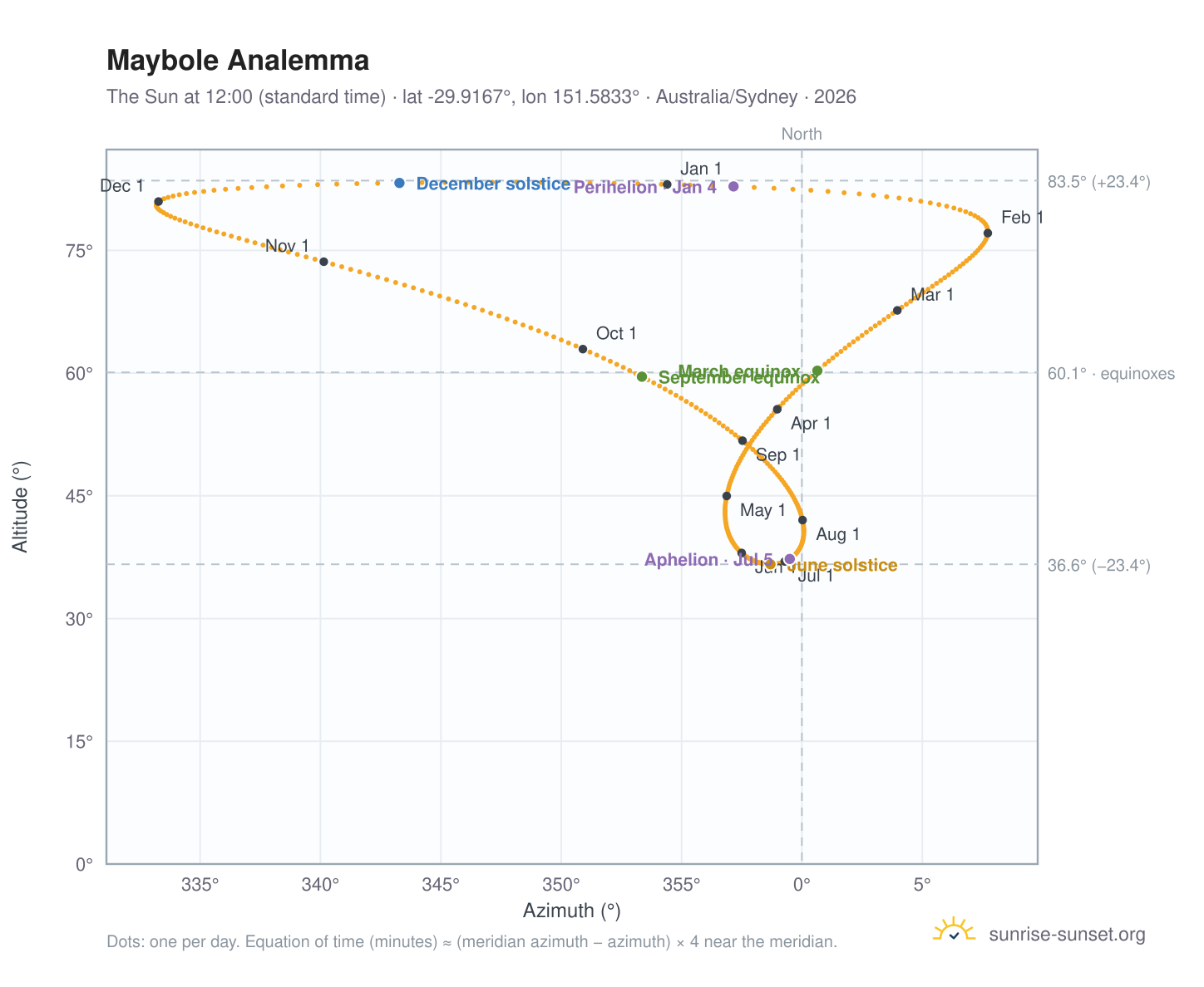 Maybole analemma chart: the Sun at 12:00 (standard time) through the year