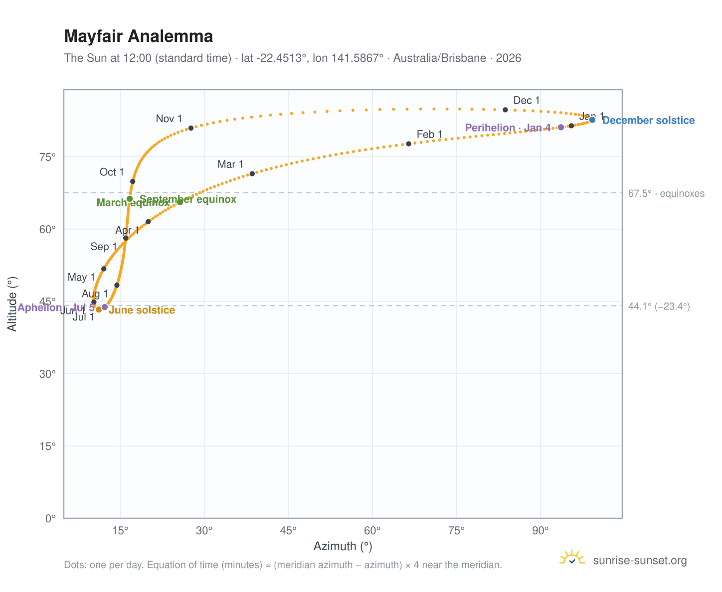 Mayfair analemma chart: the Sun at 12:00 (standard time) through the year