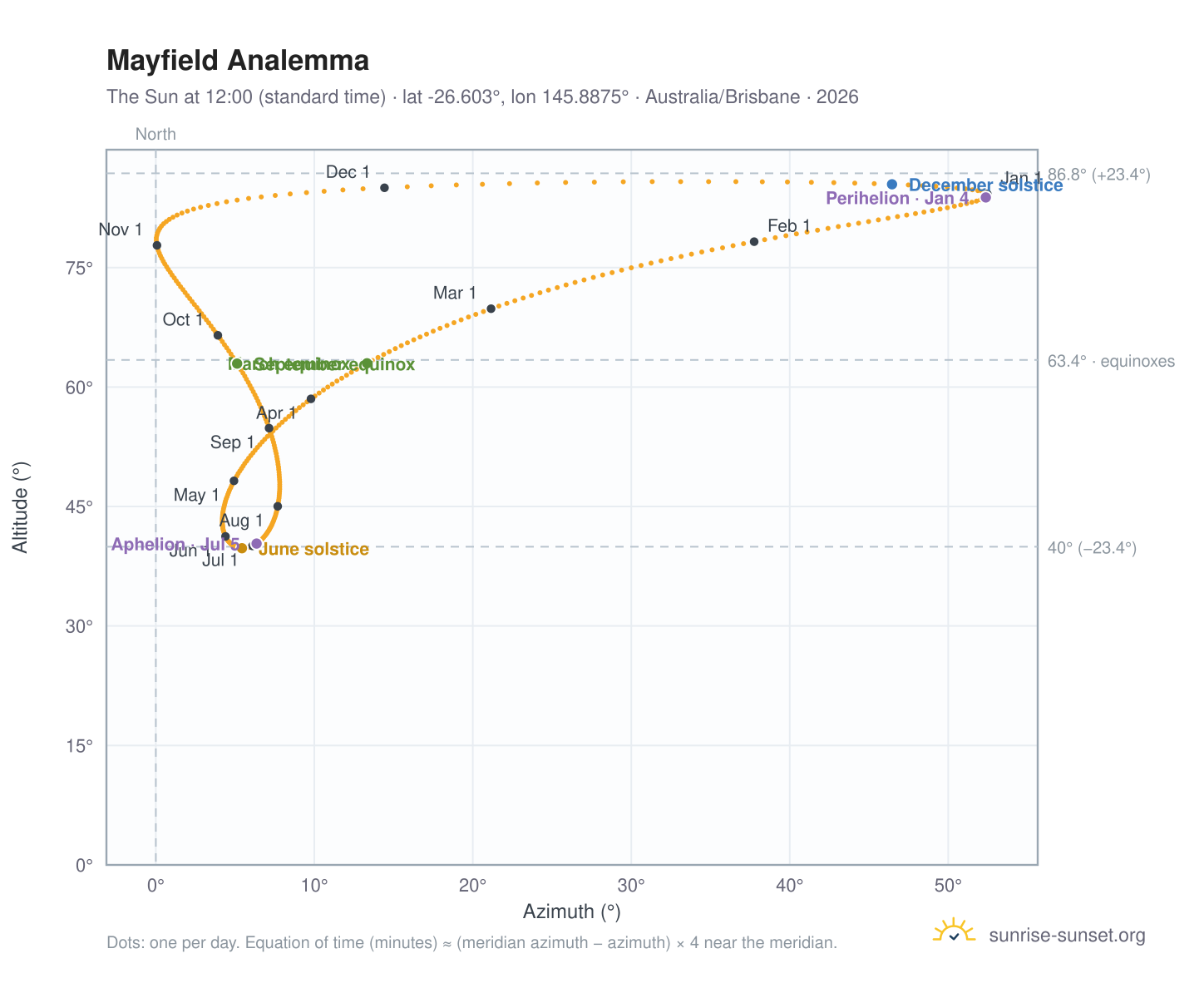 Mayfield analemma chart: the Sun at 12:00 (standard time) through the year