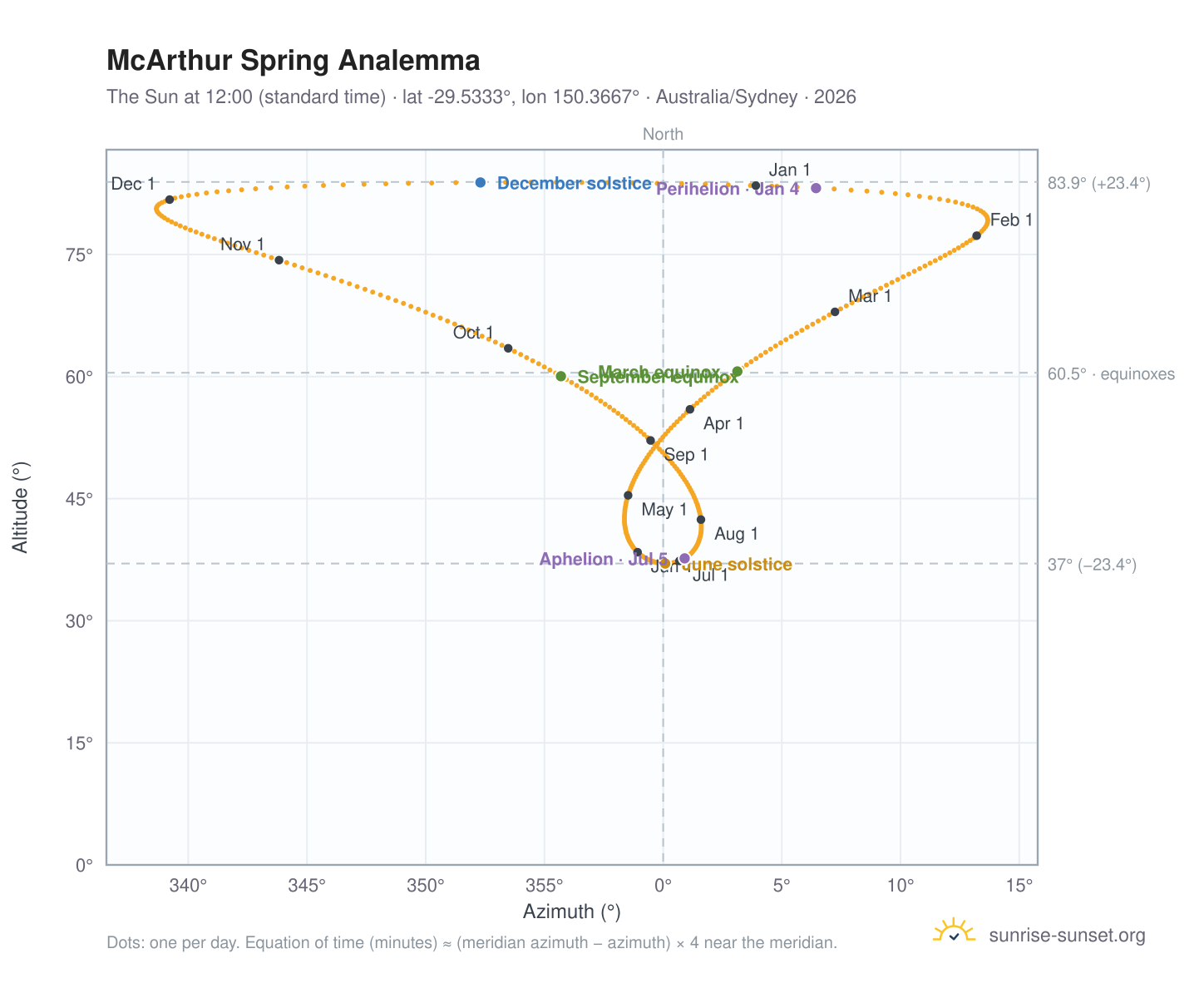 McArthur Spring analemma chart: the Sun at 12:00 (standard time) through the year