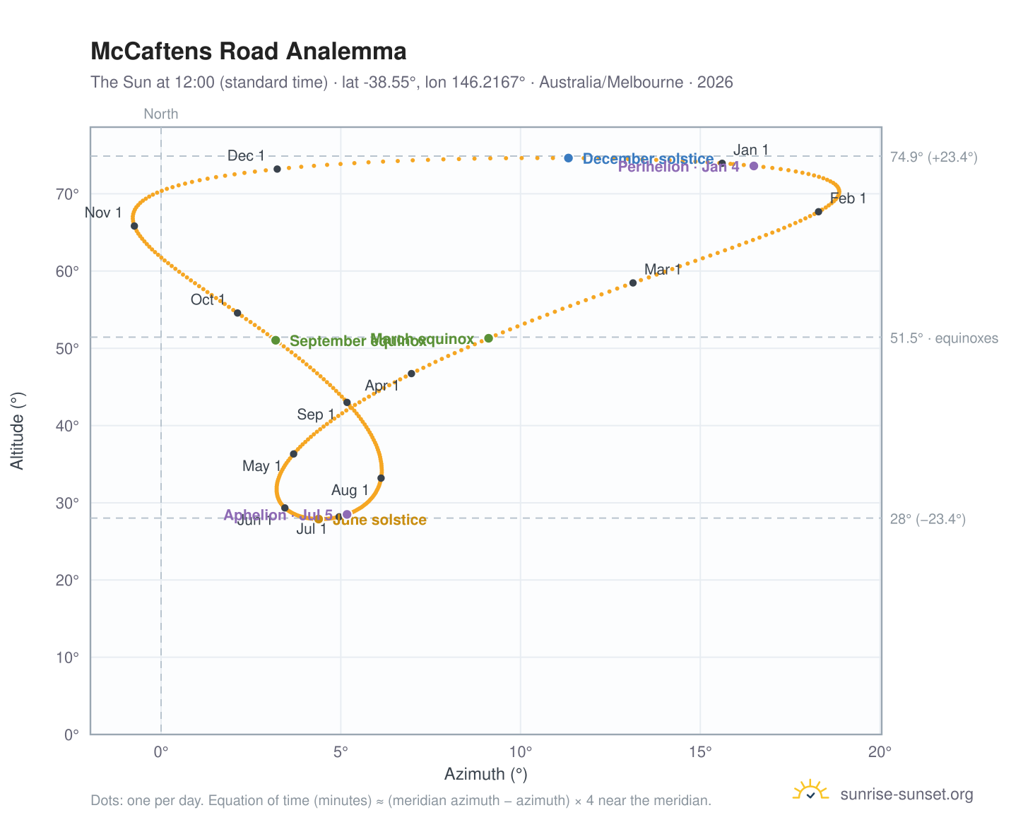 McCaftens Road analemma chart: the Sun at 12:00 (standard time) through the year