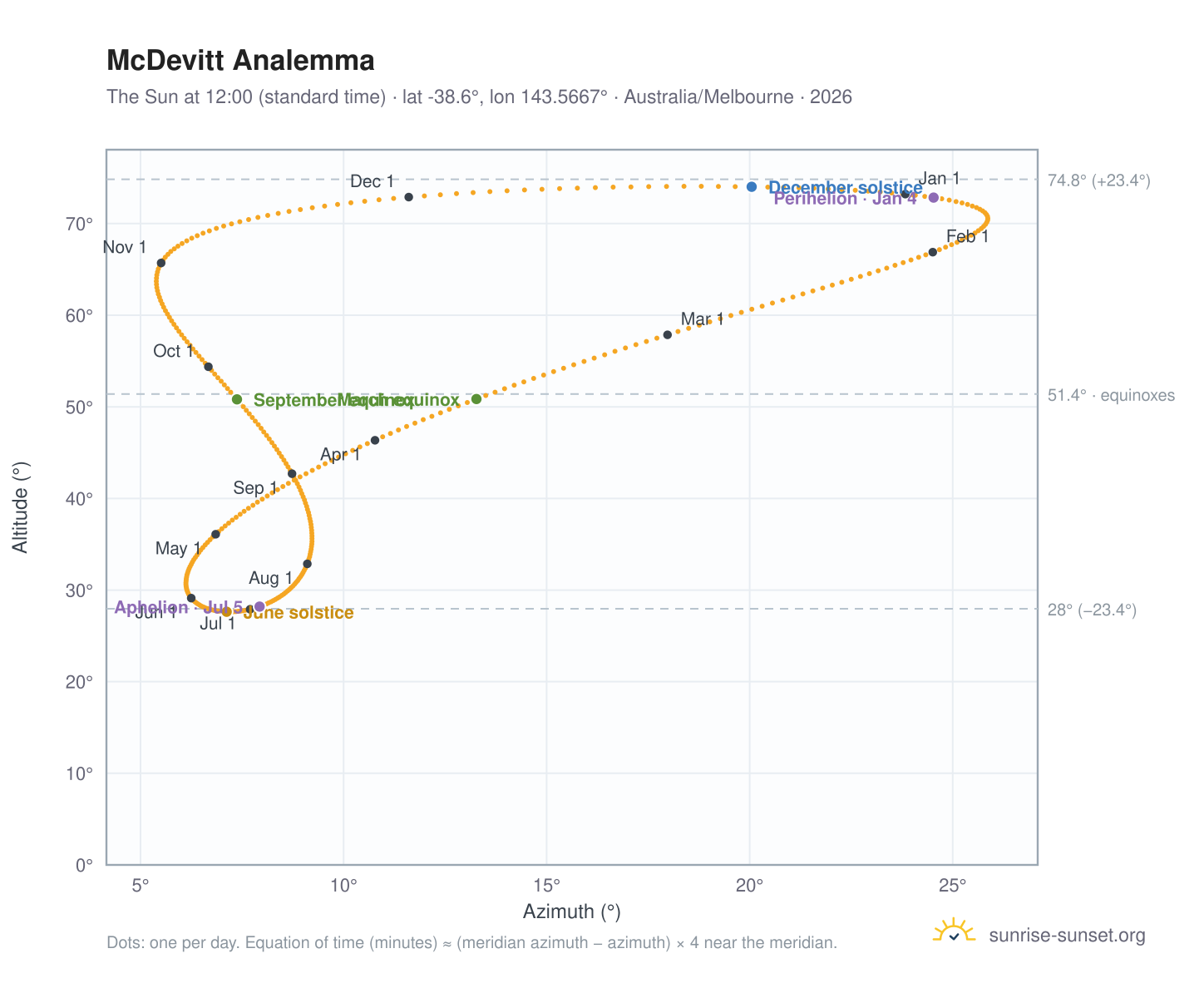 McDevitt analemma chart: the Sun at 12:00 (standard time) through the year