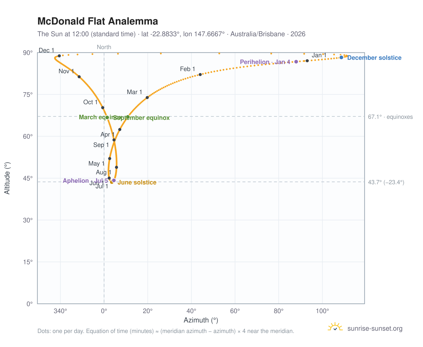 McDonald Flat analemma chart: the Sun at 12:00 (standard time) through the year