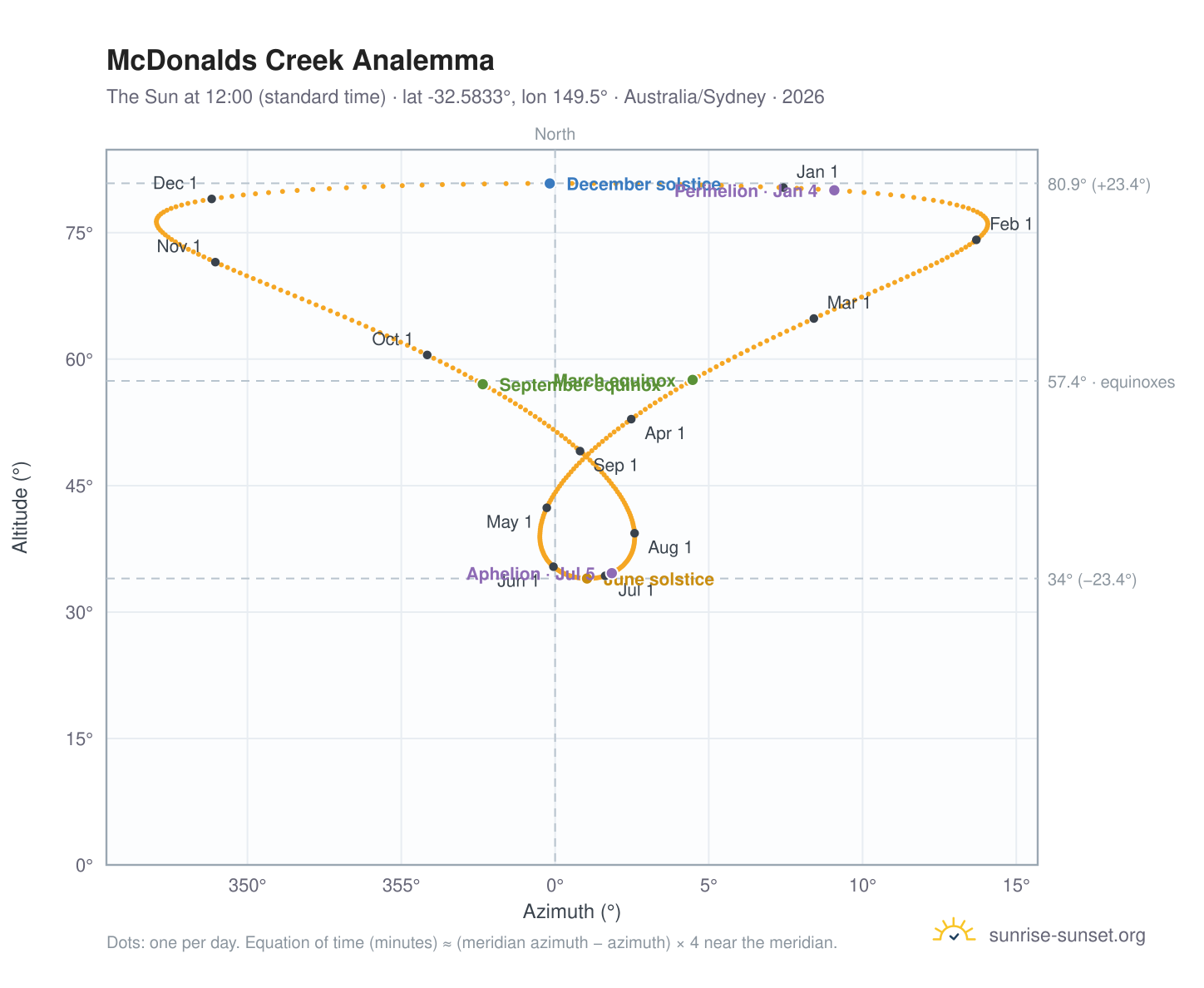 McDonalds Creek analemma chart: the Sun at 12:00 (standard time) through the year