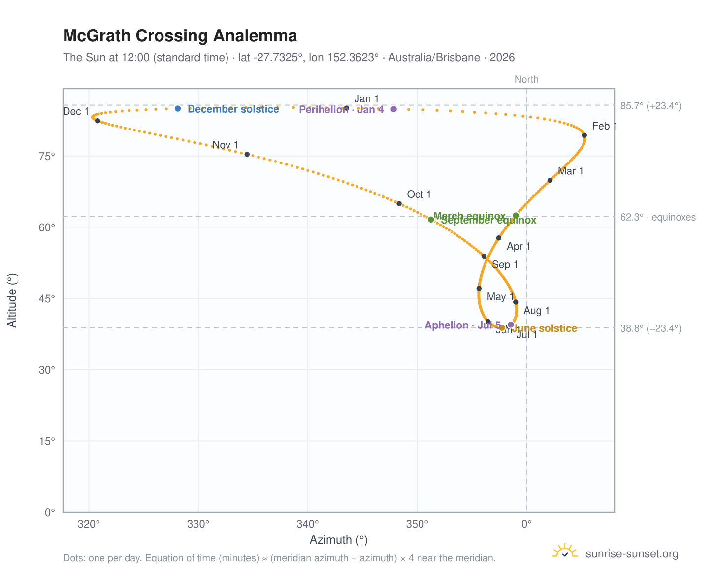 McGrath Crossing analemma chart: the Sun at 12:00 (standard time) through the year
