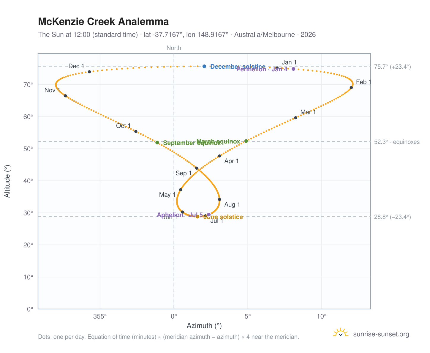 McKenzie Creek analemma chart: the Sun at 12:00 (standard time) through the year