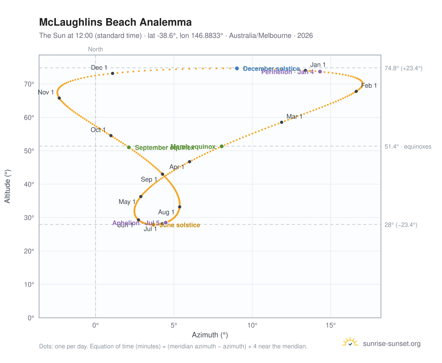 McLaughlins Beach analemma chart: the Sun at 12:00 (standard time) through the year
