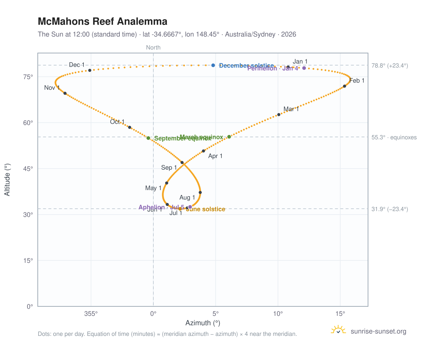 McMahons Reef analemma chart: the Sun at 12:00 (standard time) through the year