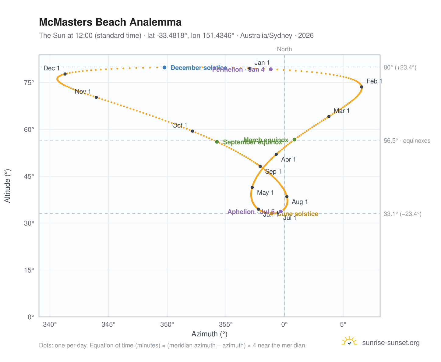 McMasters Beach analemma chart: the Sun at 12:00 (standard time) through the year