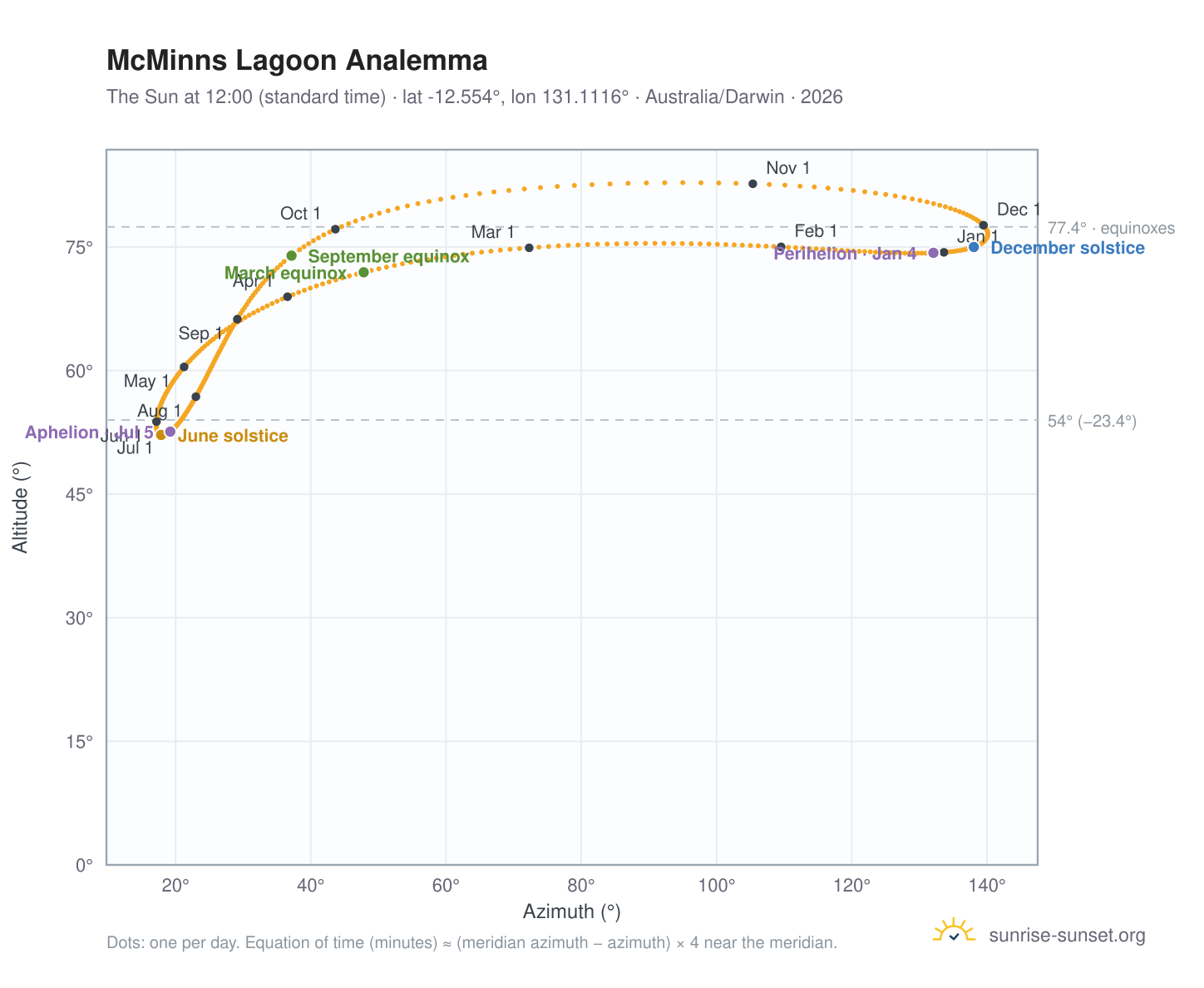 McMinns Lagoon analemma chart: the Sun at 12:00 (standard time) through the year