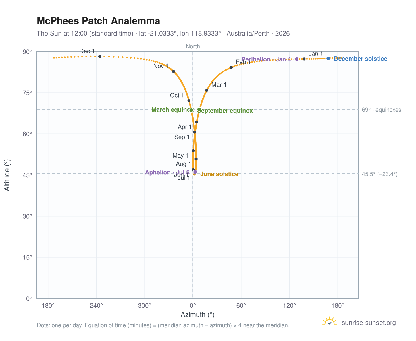 McPhees Patch analemma chart: the Sun at 12:00 (standard time) through the year