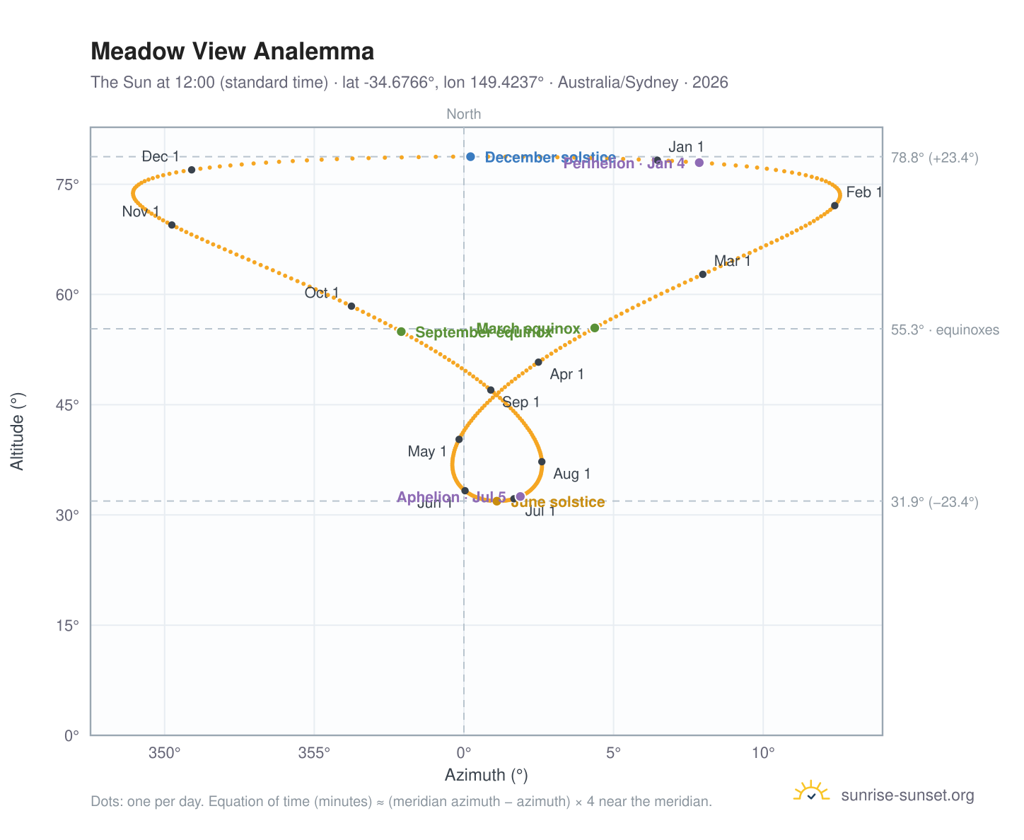 Meadow View analemma chart: the Sun at 12:00 (standard time) through the year