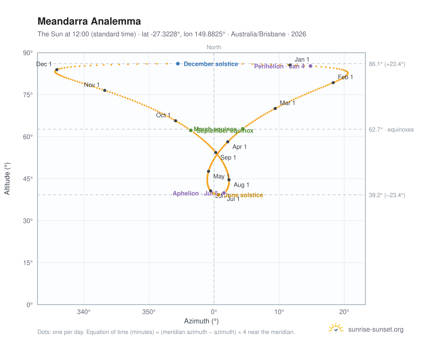 Meandarra analemma chart: the Sun at 12:00 (standard time) through the year
