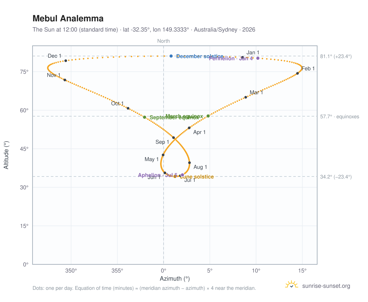 Mebul analemma chart: the Sun at 12:00 (standard time) through the year