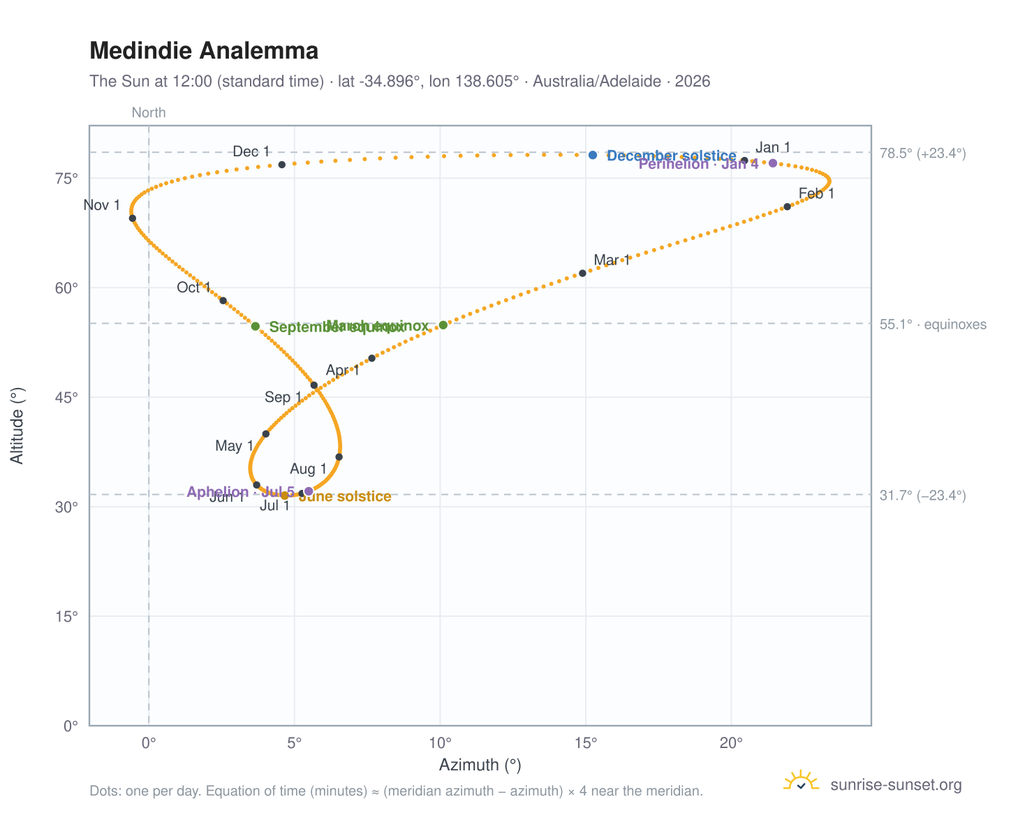 Medindie analemma chart: the Sun at 12:00 (standard time) through the year