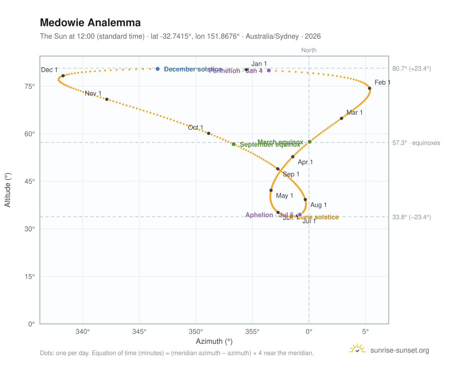 Medowie analemma chart: the Sun at 12:00 (standard time) through the year