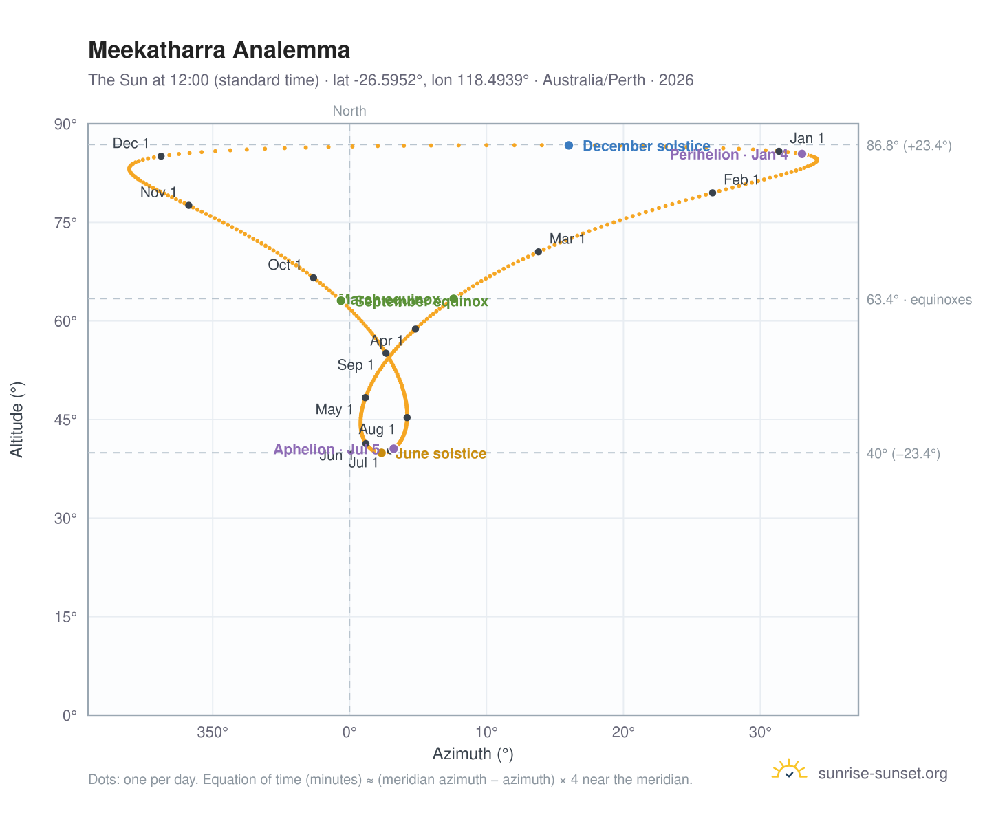 Meekatharra analemma chart: the Sun at 12:00 (standard time) through the year