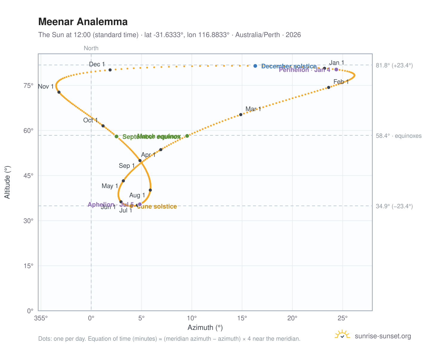 Meenar analemma chart: the Sun at 12:00 (standard time) through the year