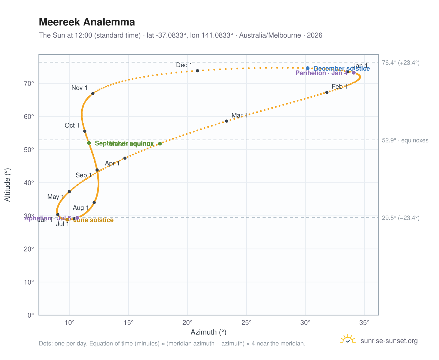 Meereek analemma chart: the Sun at 12:00 (standard time) through the year