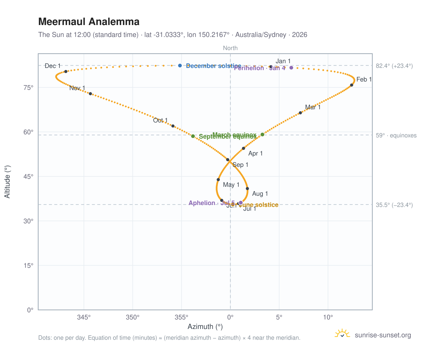Meermaul analemma chart: the Sun at 12:00 (standard time) through the year