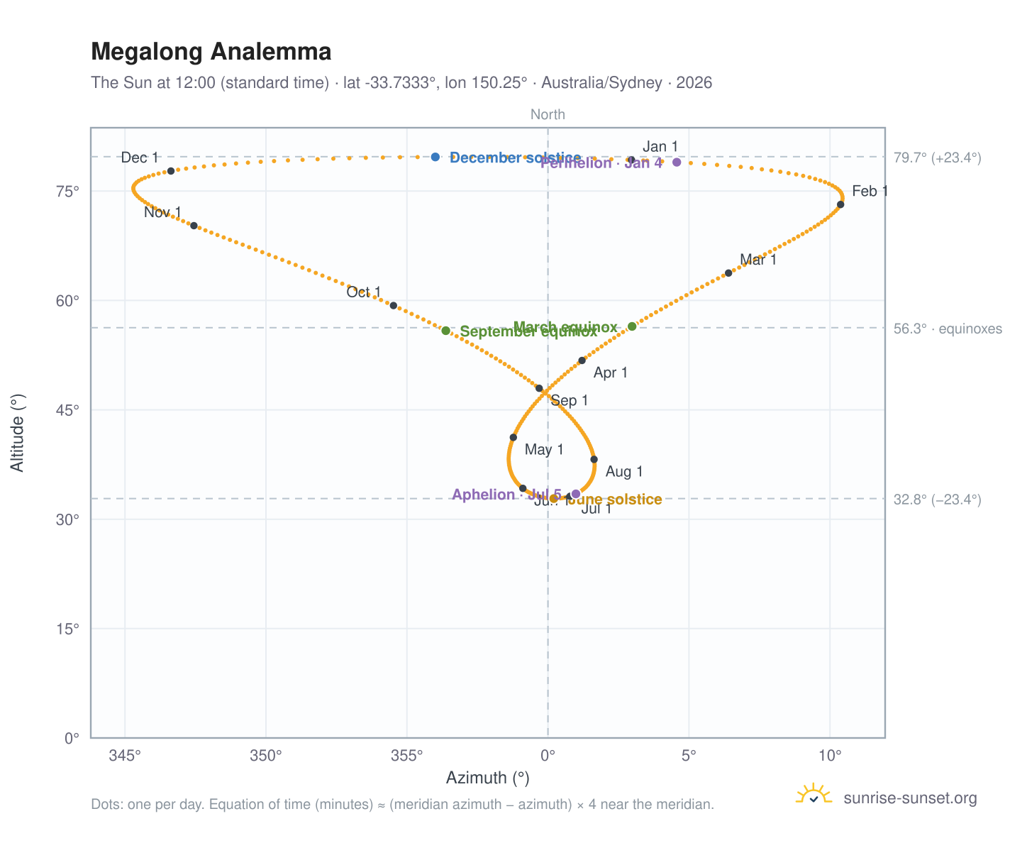 Megalong analemma chart: the Sun at 12:00 (standard time) through the year
