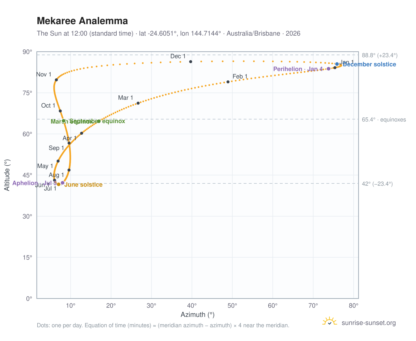 Mekaree analemma chart: the Sun at 12:00 (standard time) through the year