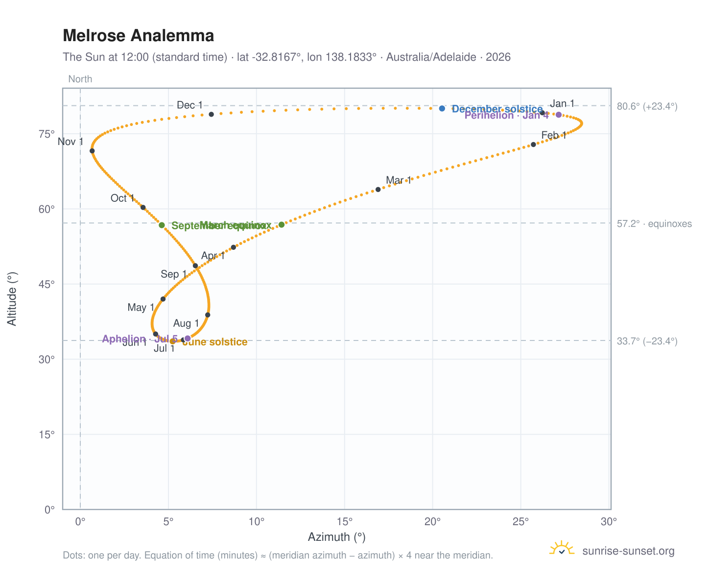 Melrose analemma chart: the Sun at 12:00 (standard time) through the year