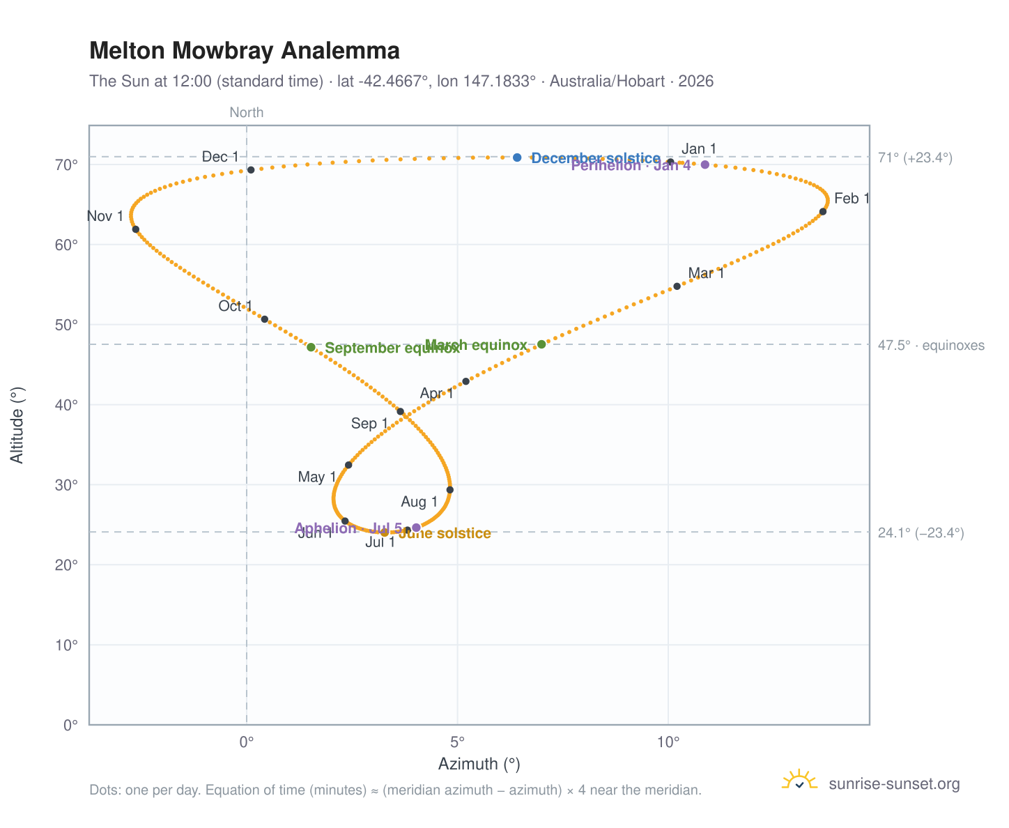 Melton Mowbray analemma chart: the Sun at 12:00 (standard time) through the year