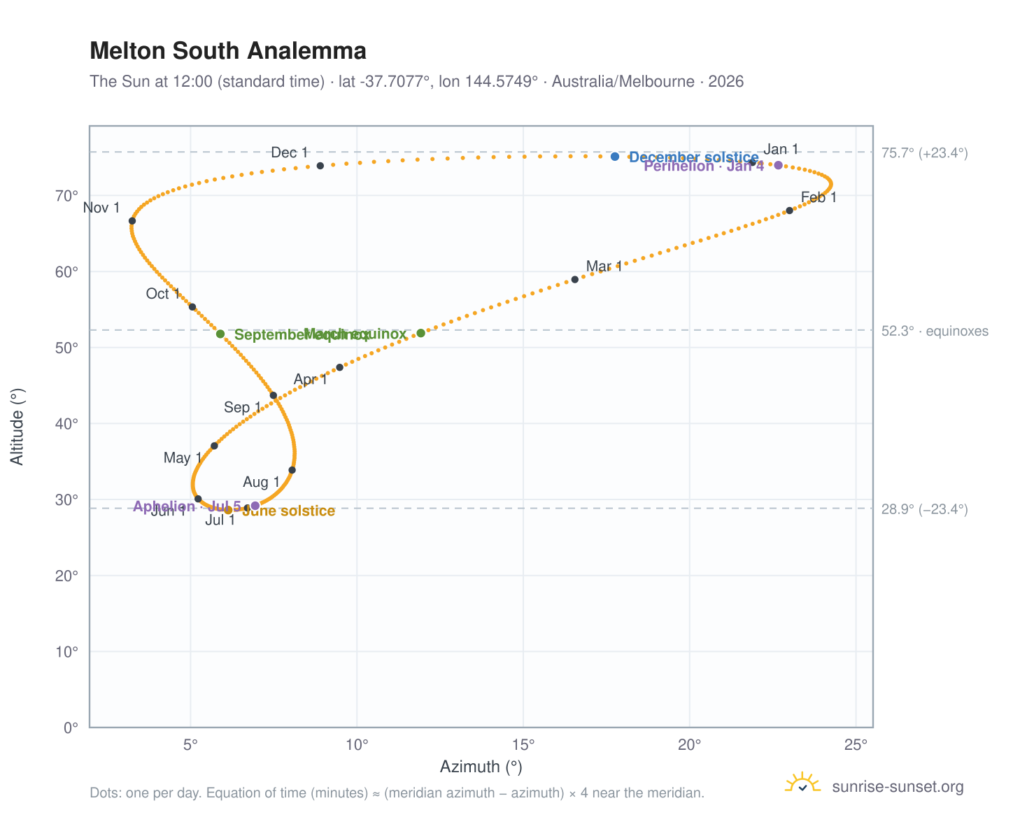 Melton South analemma chart: the Sun at 12:00 (standard time) through the year