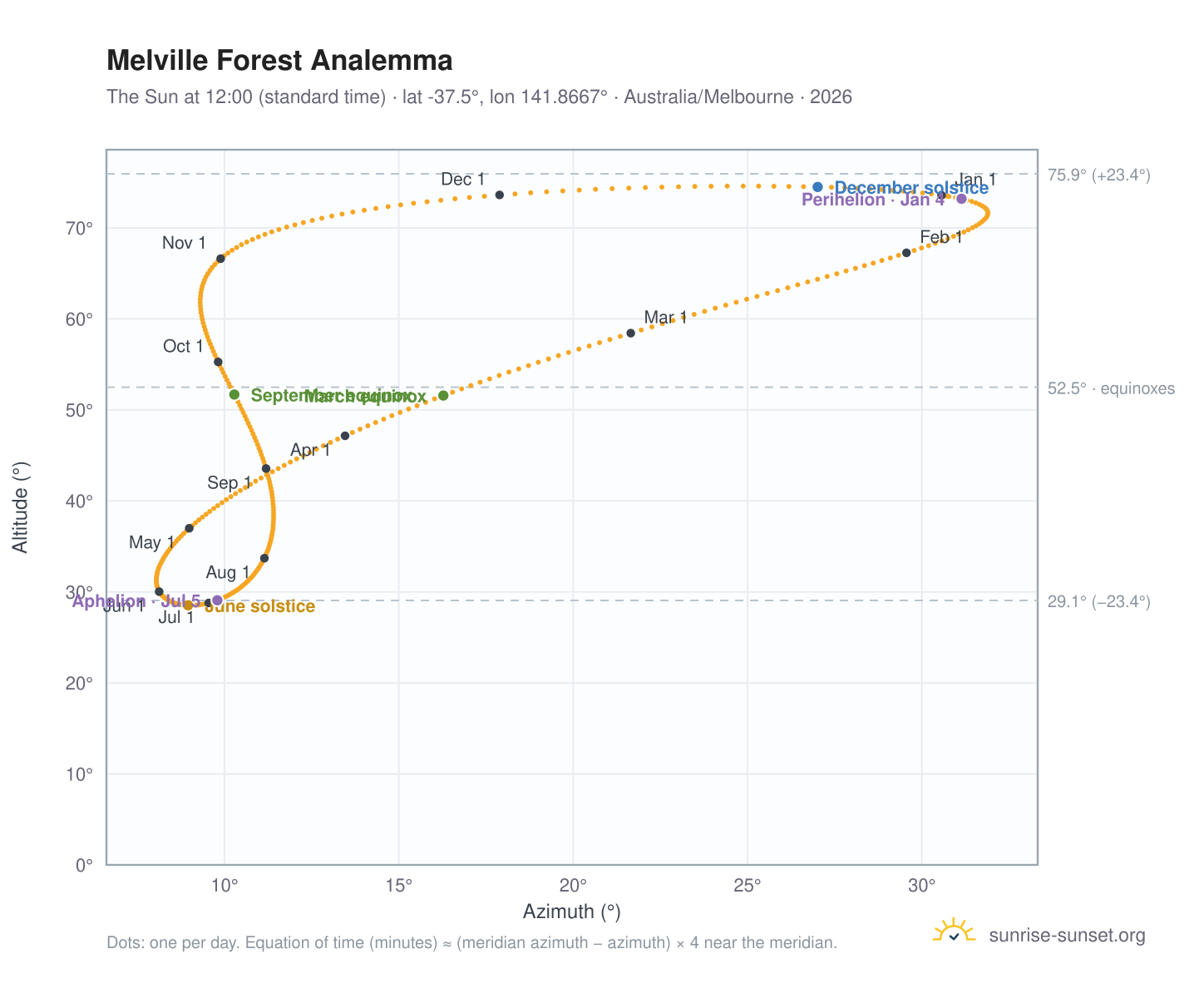 Melville Forest analemma chart: the Sun at 12:00 (standard time) through the year