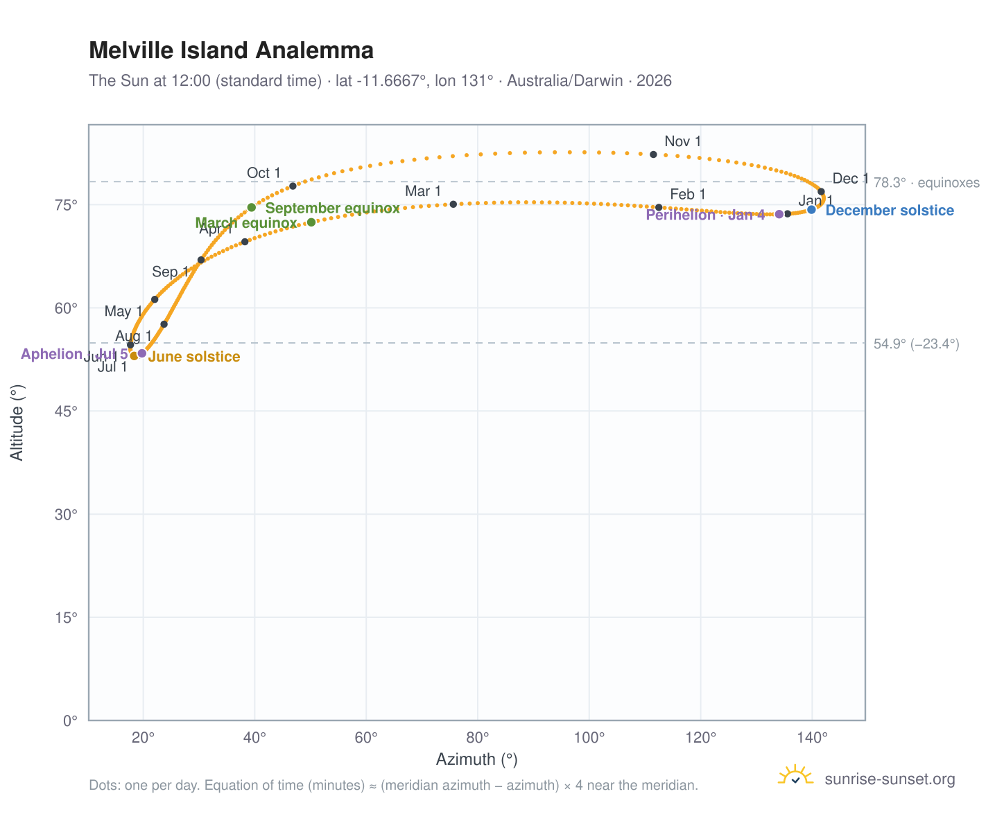 Melville Island analemma chart: the Sun at 12:00 (standard time) through the year