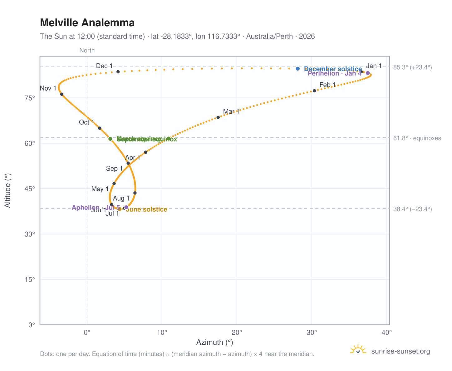 Melville analemma chart: the Sun at 12:00 (standard time) through the year
