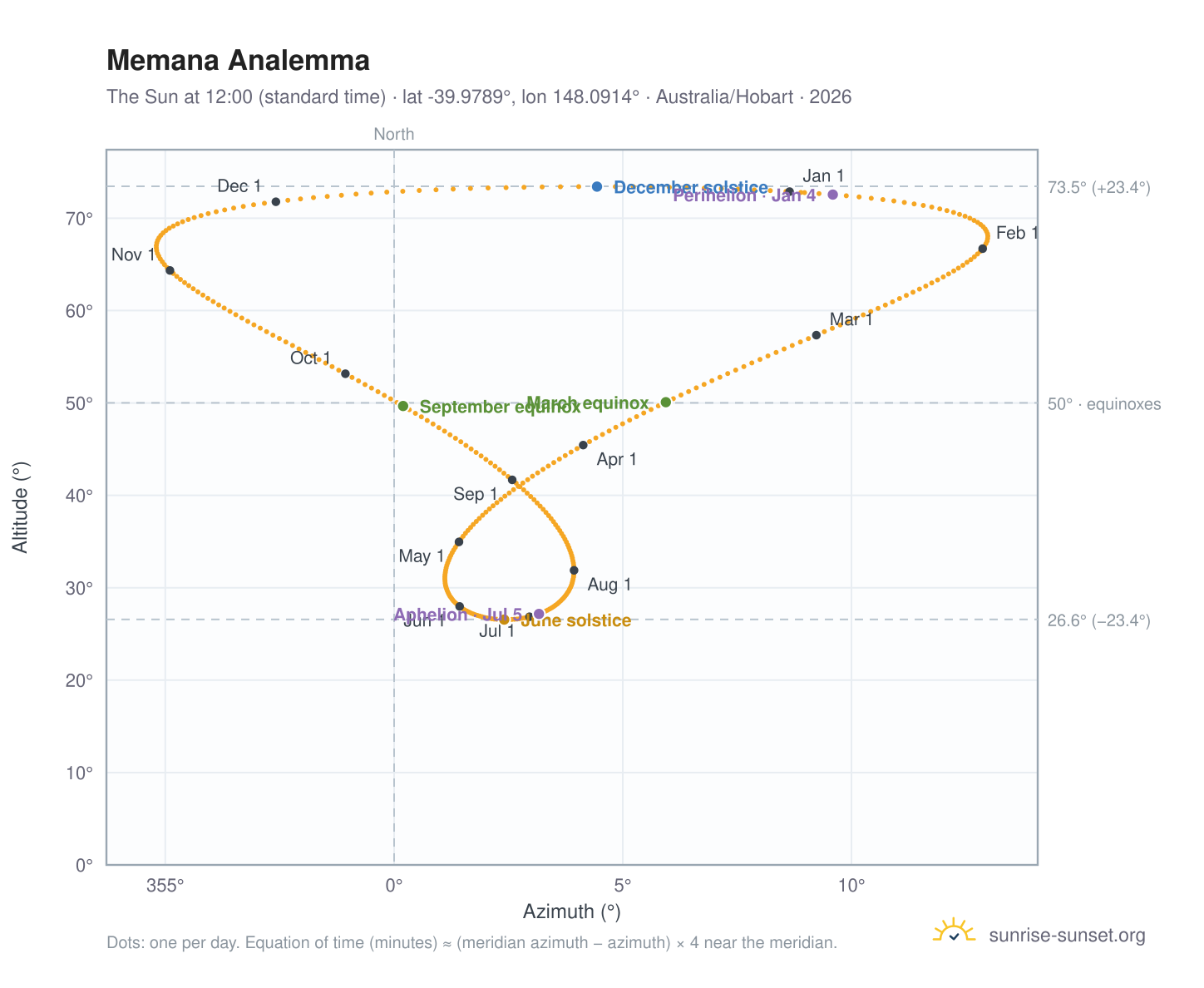 Memana analemma chart: the Sun at 12:00 (standard time) through the year