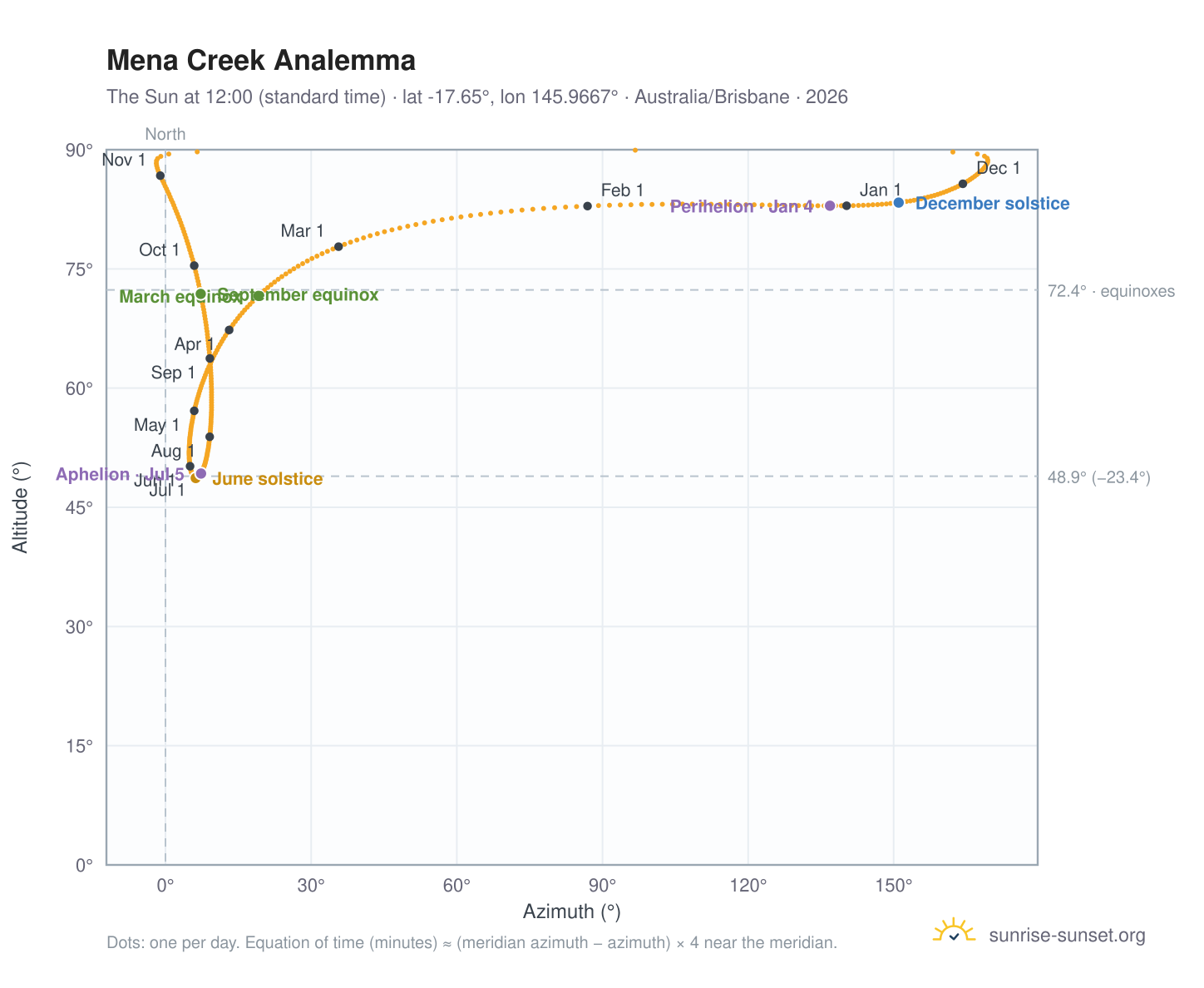Mena Creek analemma chart: the Sun at 12:00 (standard time) through the year