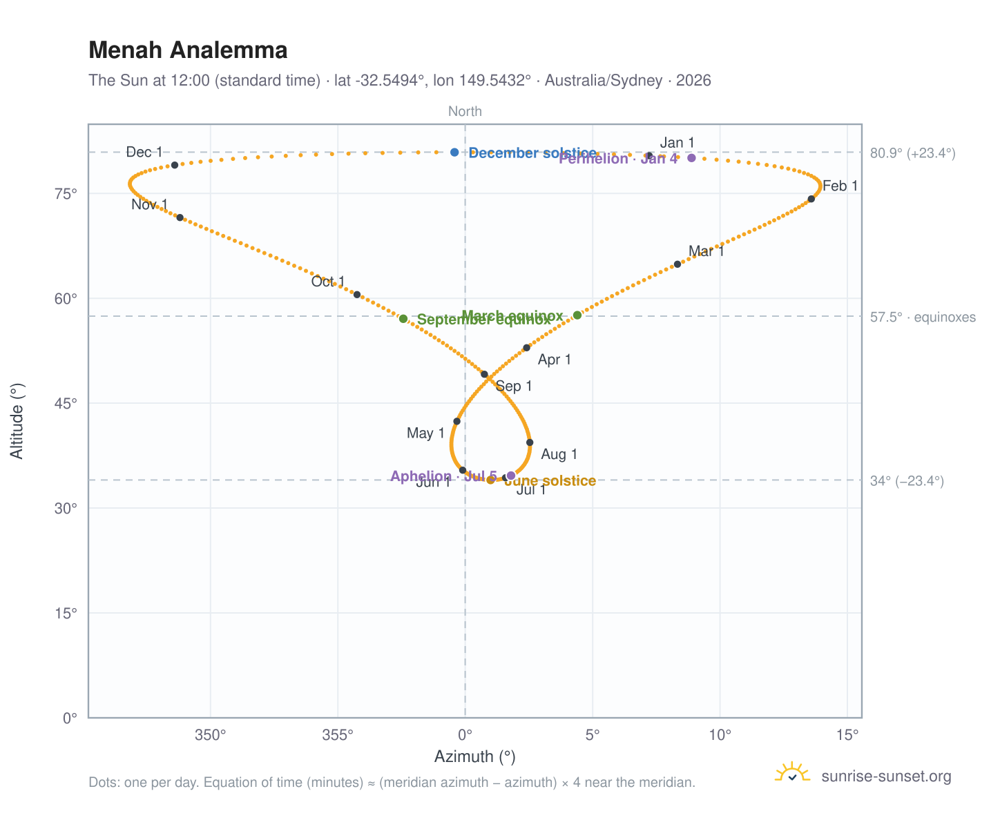 Menah analemma chart: the Sun at 12:00 (standard time) through the year