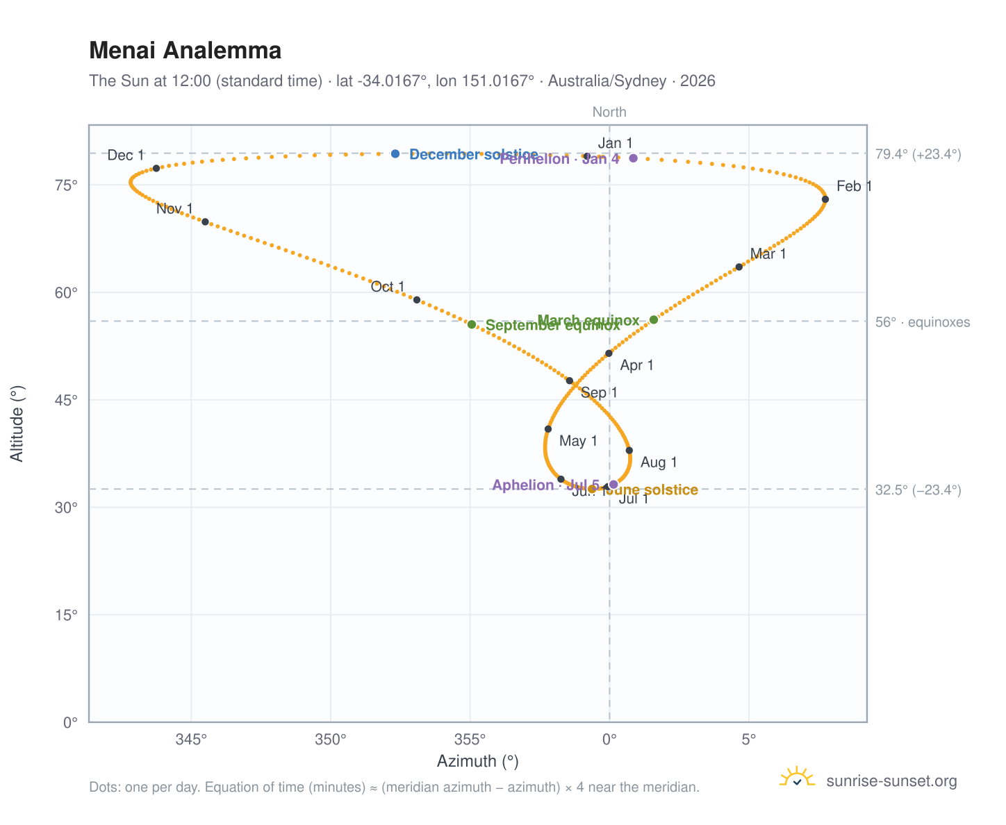 Menai analemma chart: the Sun at 12:00 (standard time) through the year