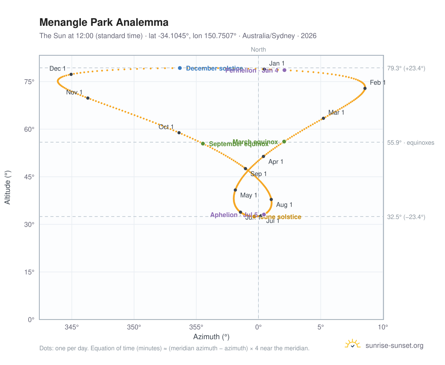 Menangle Park analemma chart: the Sun at 12:00 (standard time) through the year