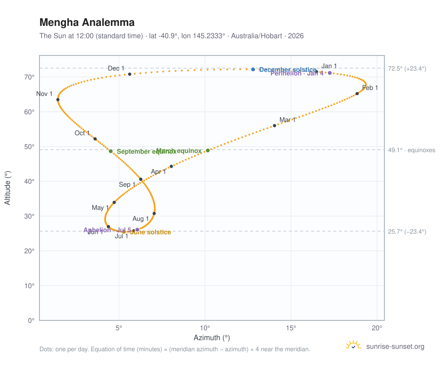 Mengha analemma chart: the Sun at 12:00 (standard time) through the year
