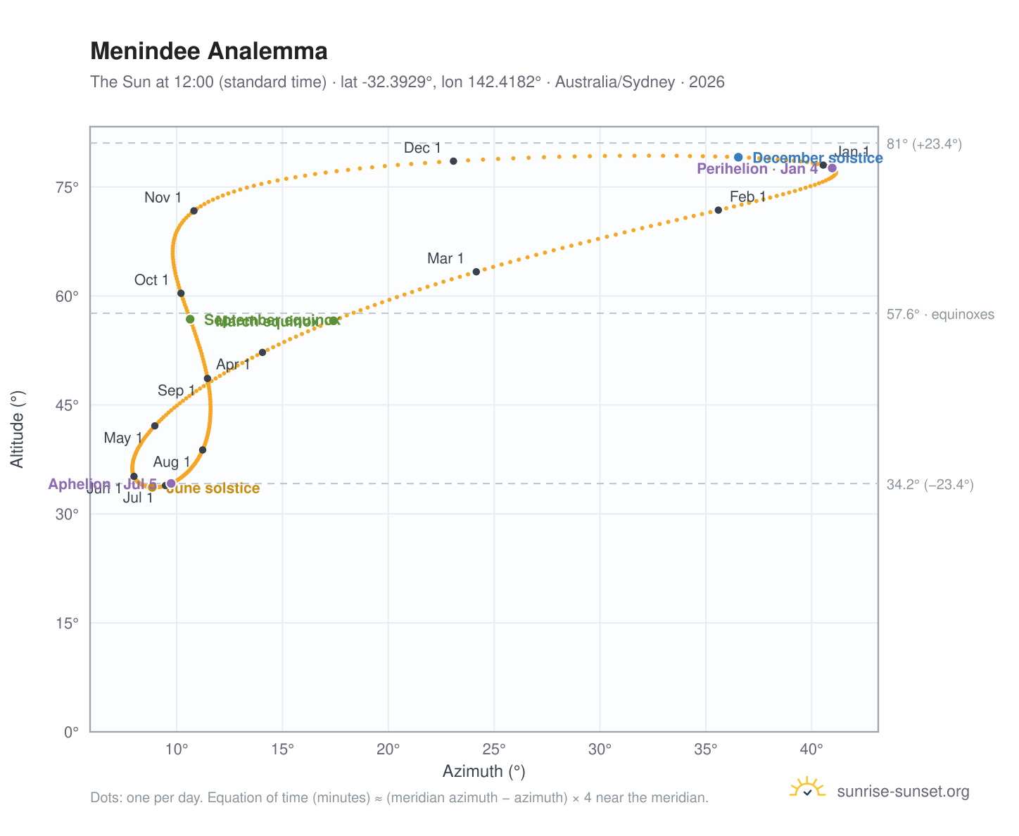 Menindee analemma chart: the Sun at 12:00 (standard time) through the year
