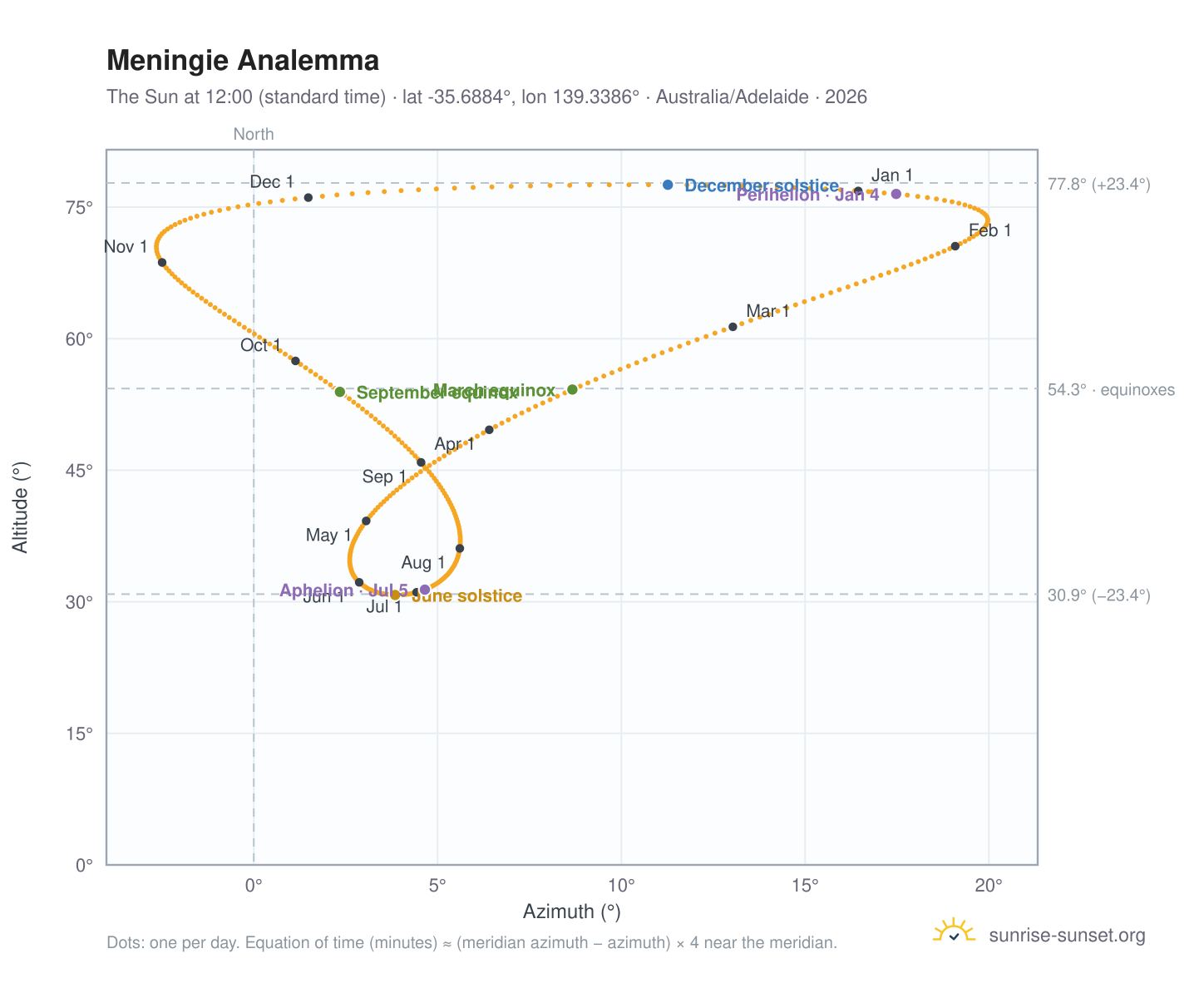 Meningie analemma chart: the Sun at 12:00 (standard time) through the year