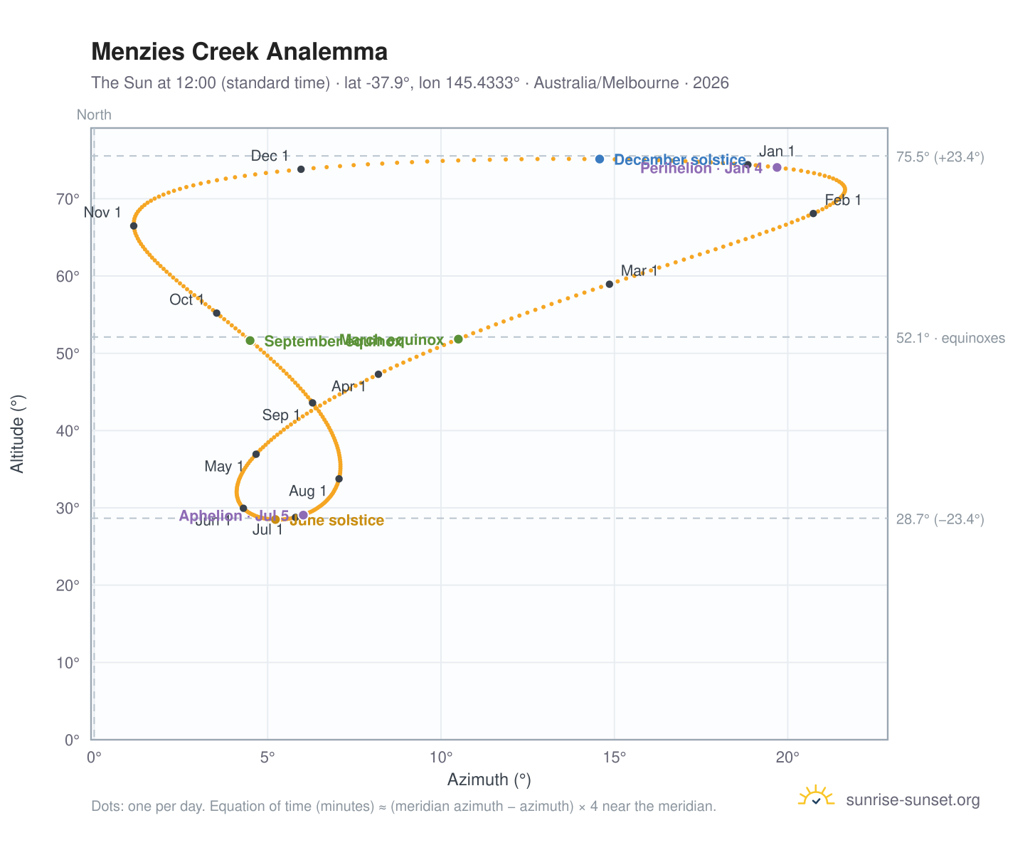 Menzies Creek analemma chart: the Sun at 12:00 (standard time) through the year