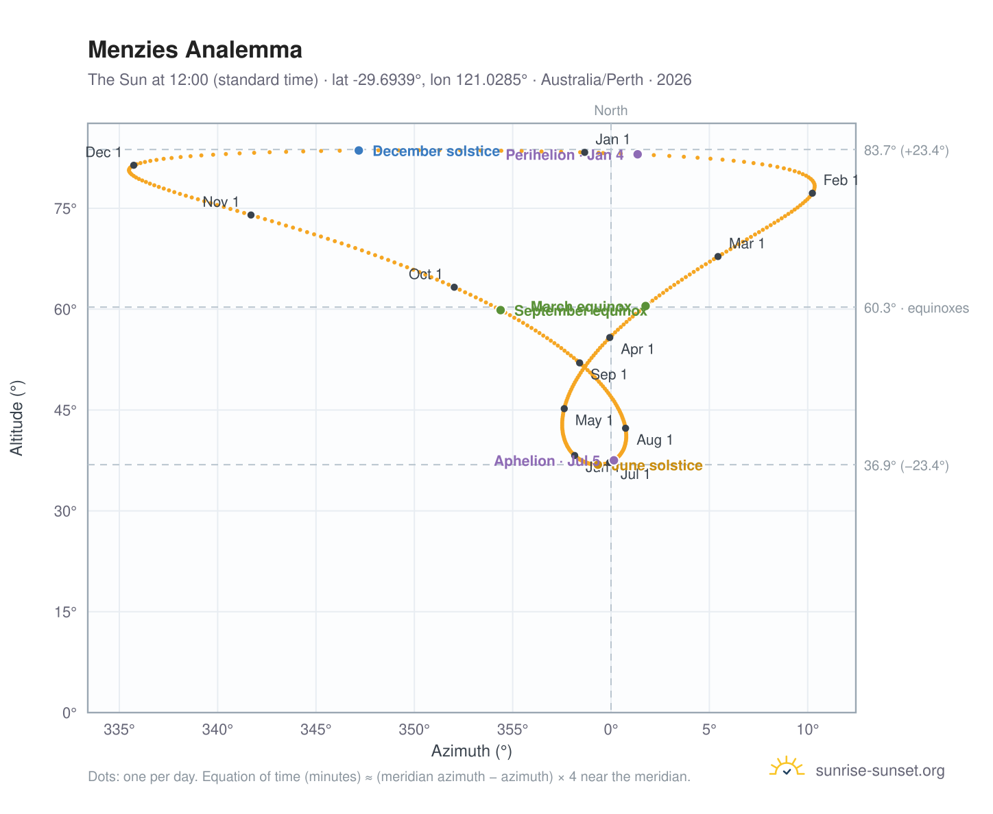 Menzies analemma chart: the Sun at 12:00 (standard time) through the year