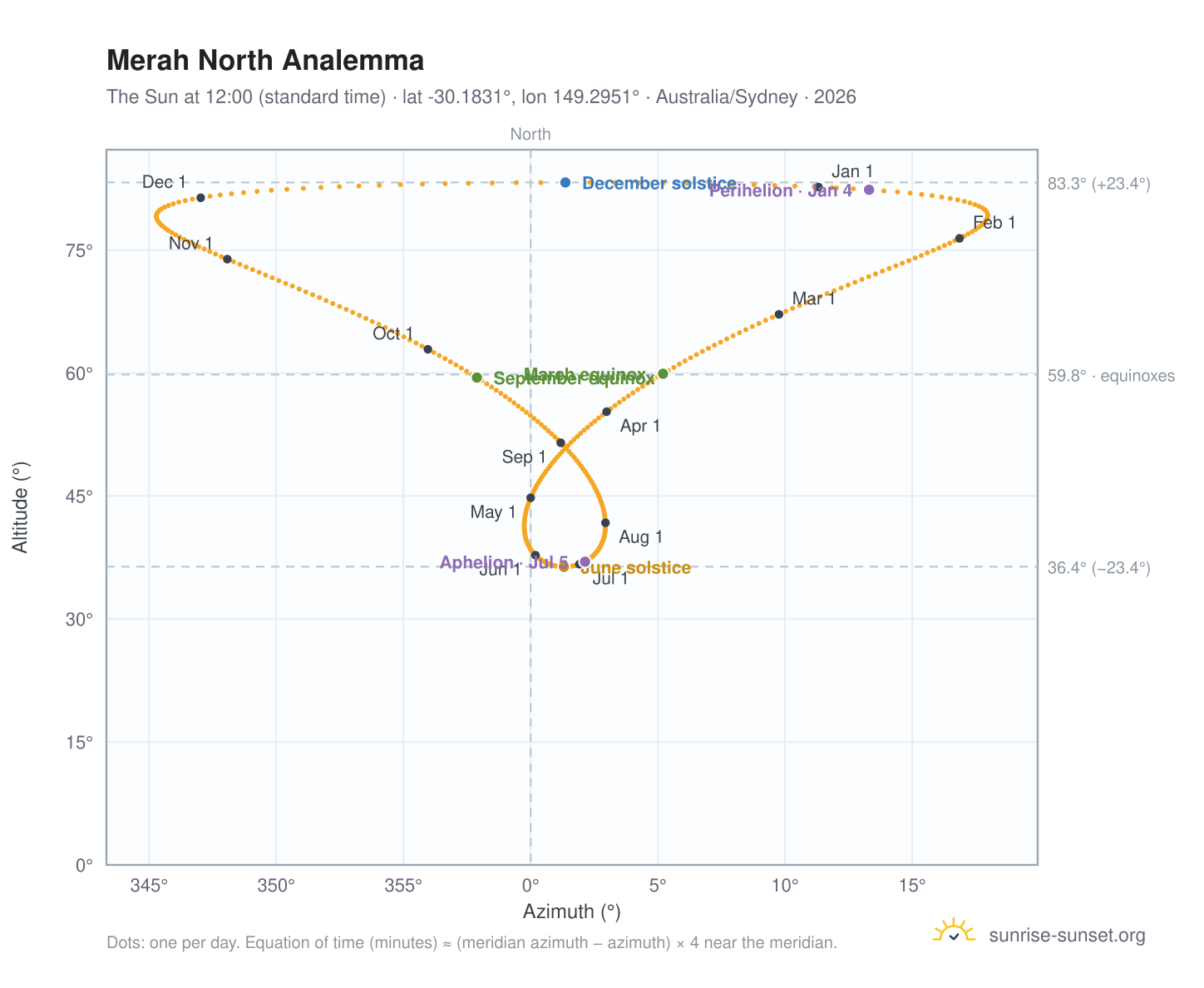 Merah North analemma chart: the Sun at 12:00 (standard time) through the year