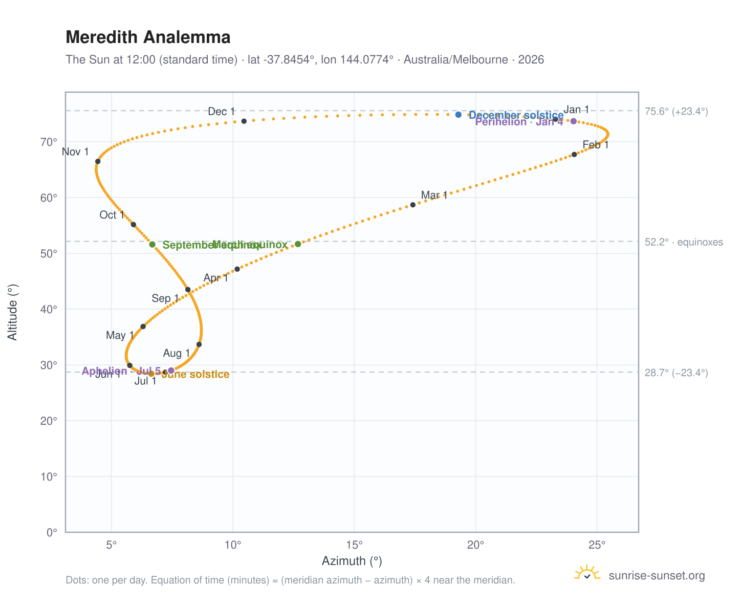 Meredith analemma chart: the Sun at 12:00 (standard time) through the year