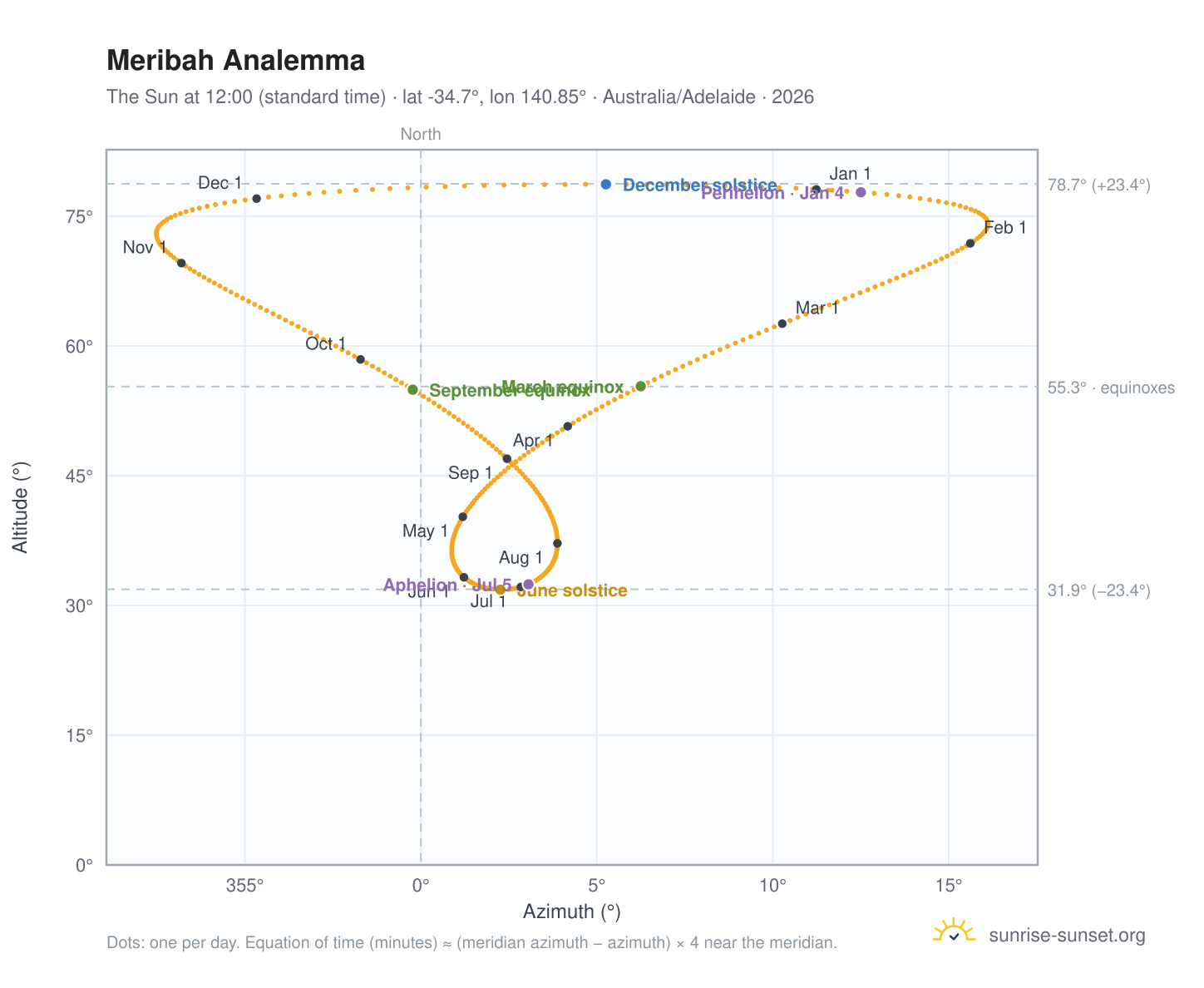Meribah analemma chart: the Sun at 12:00 (standard time) through the year