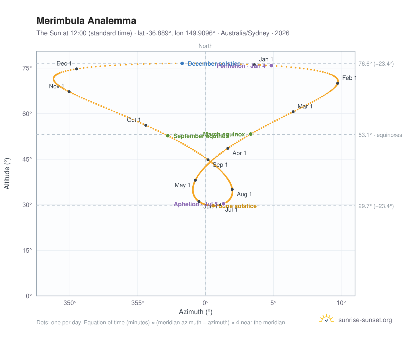 Merimbula analemma chart: the Sun at 12:00 (standard time) through the year