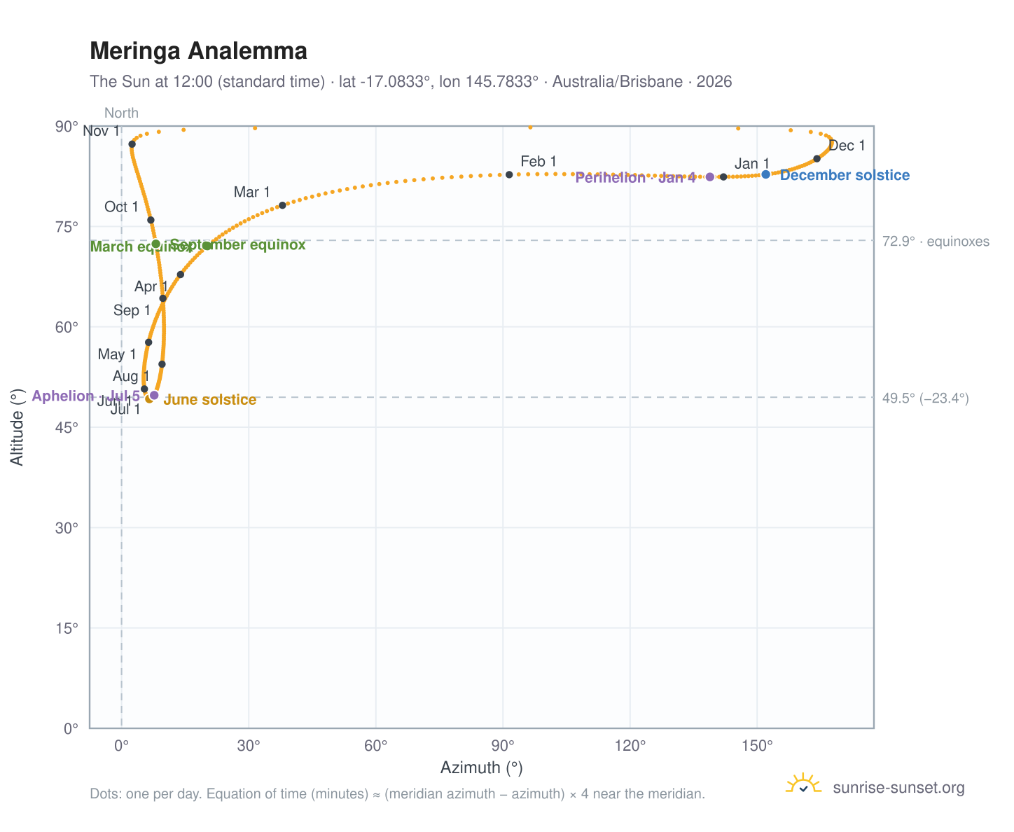 Meringa analemma chart: the Sun at 12:00 (standard time) through the year
