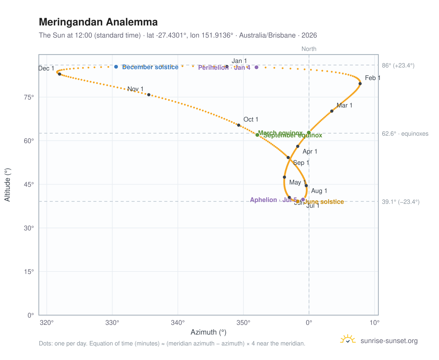 Meringandan analemma chart: the Sun at 12:00 (standard time) through the year