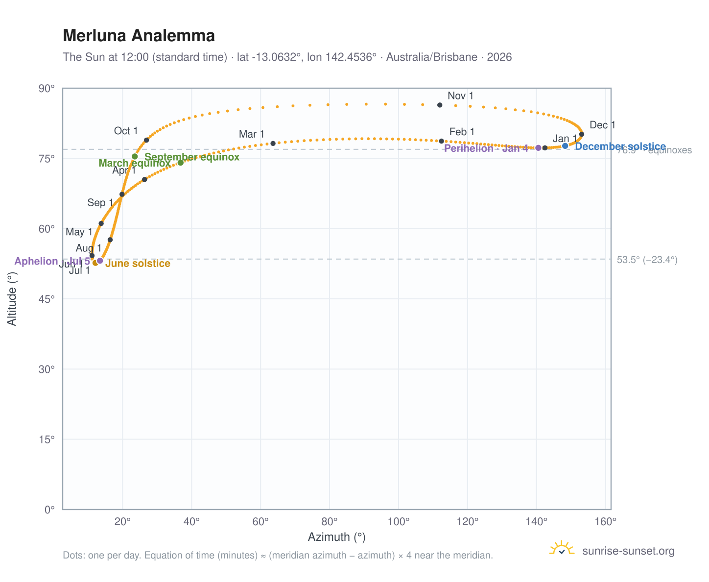 Merluna analemma chart: the Sun at 12:00 (standard time) through the year