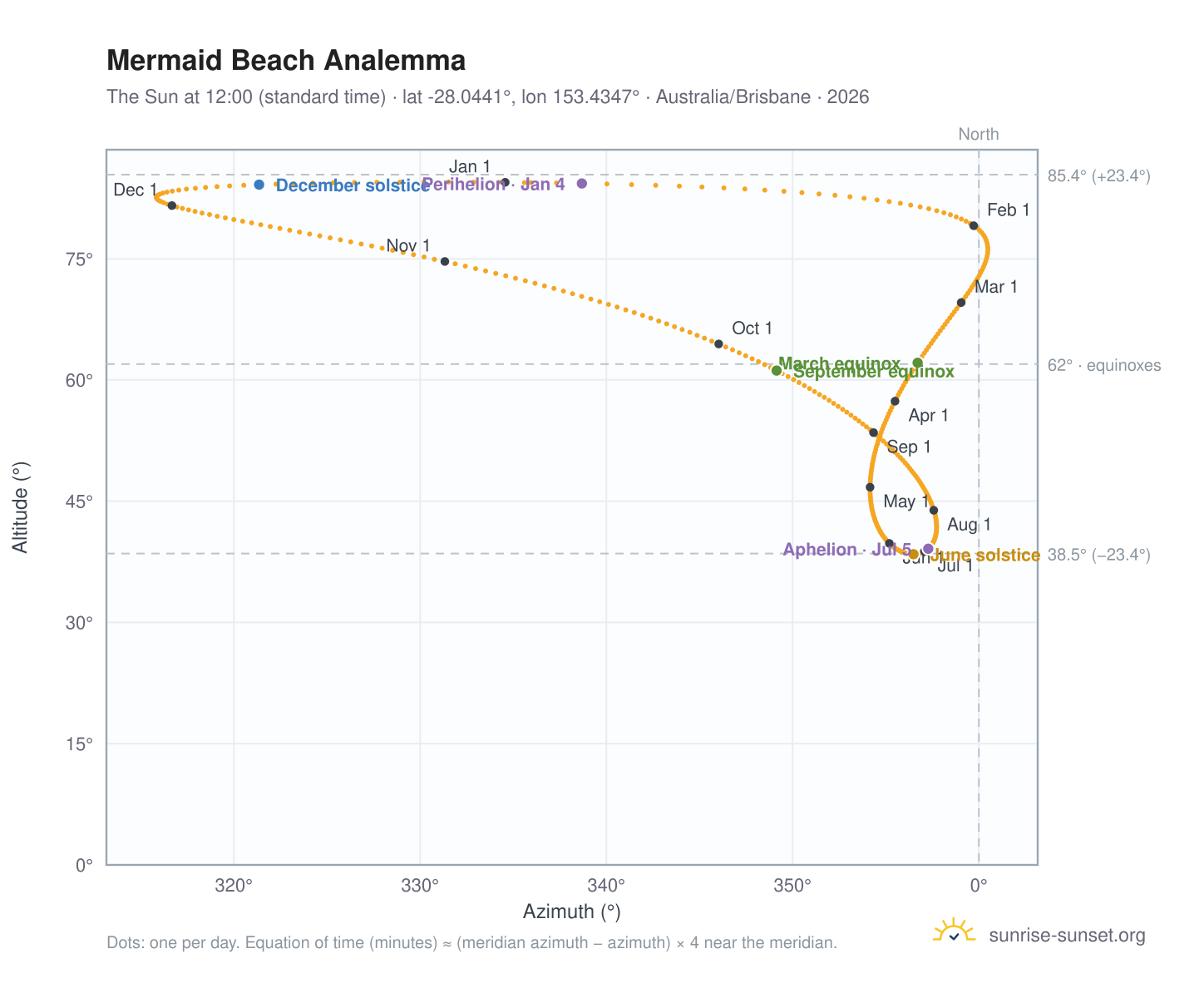 Mermaid Beach analemma chart: the Sun at 12:00 (standard time) through the year